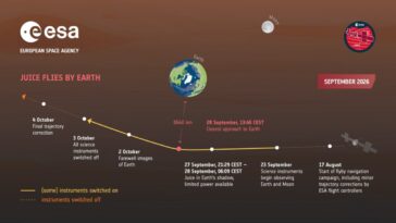 Szeptember 28-án a Föld mellett repül el a Jupiter holdjaihoz tartó JUICE-szonda