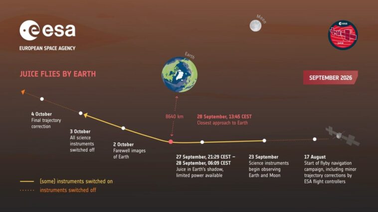 Szeptember 28-án a Föld mellett repül el a Jupiter holdjaihoz tartó JUICE-szonda